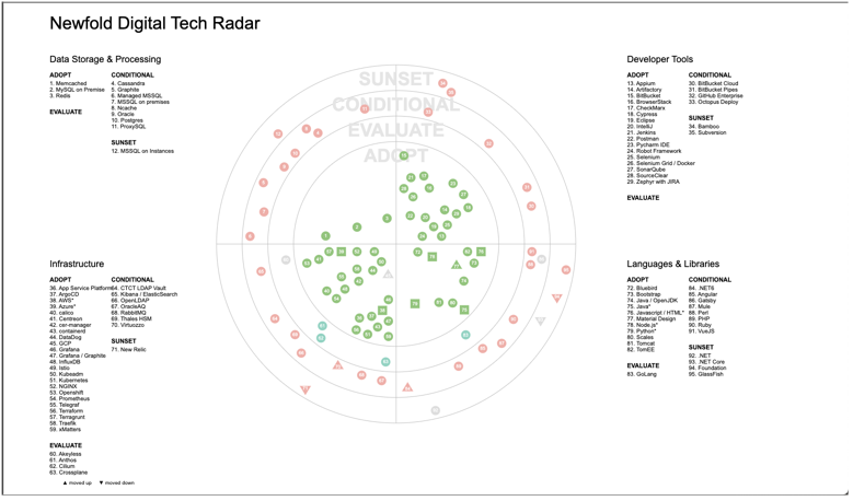 tech radar